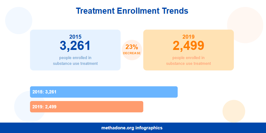 Wyoming Treatment Enrollment Trends Statistics